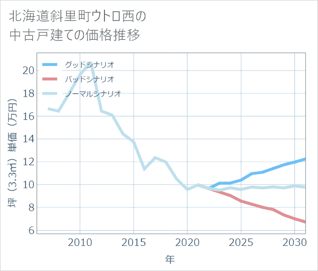 北海道斜里町ウトロ西の中古戸建て価格推移