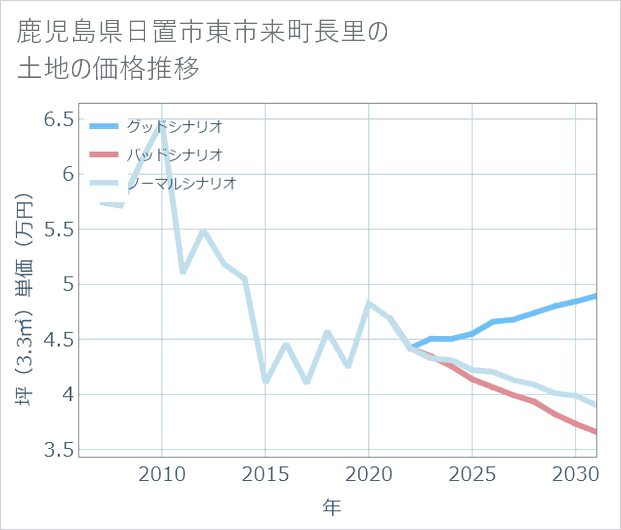 鹿児島県日置市東市来町長里の土地価格推移