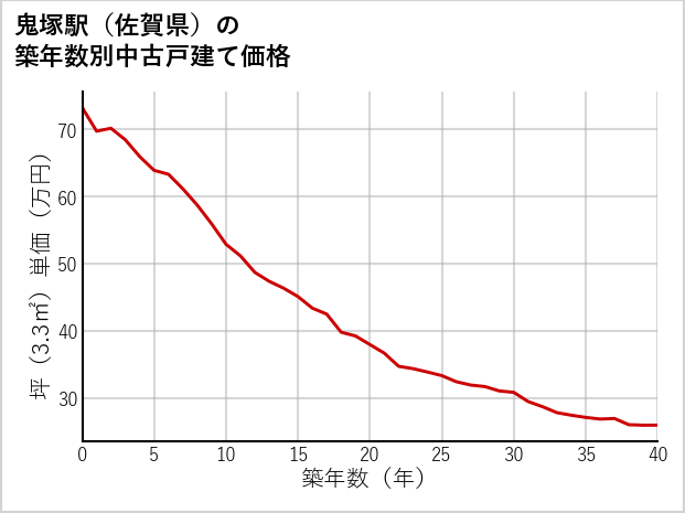 鬼塚駅（佐賀県）の築年数別の中古戸建て坪単価