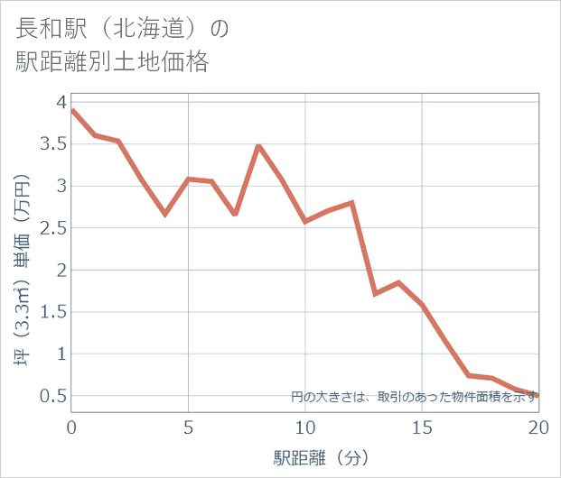 長和駅(北海道)の徒歩距離別の土地坪単価