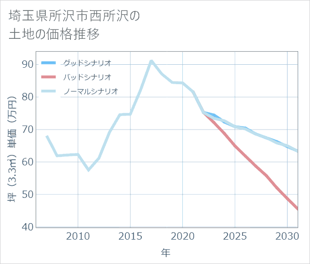 埼玉県所沢市西所沢の土地価格推移