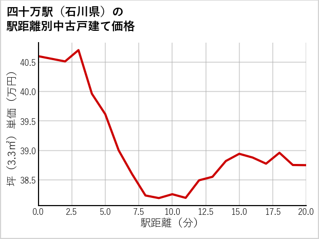 四十万駅（石川県）の徒歩距離別の中古戸建て坪単価