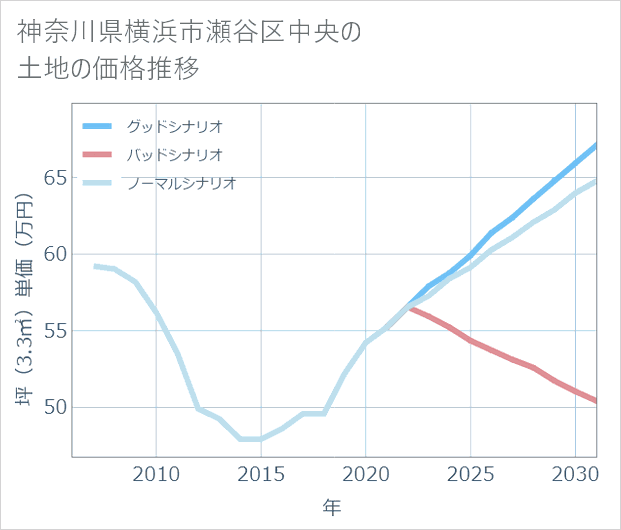 神奈川県横浜市瀬谷区中央の土地価格推移