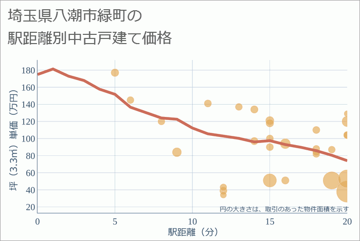 埼玉県八潮市緑町の徒歩距離別の中古戸建て坪単価