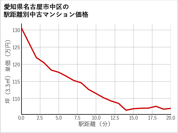 愛知県名古屋市中区の徒歩距離別の中古マンション坪単価