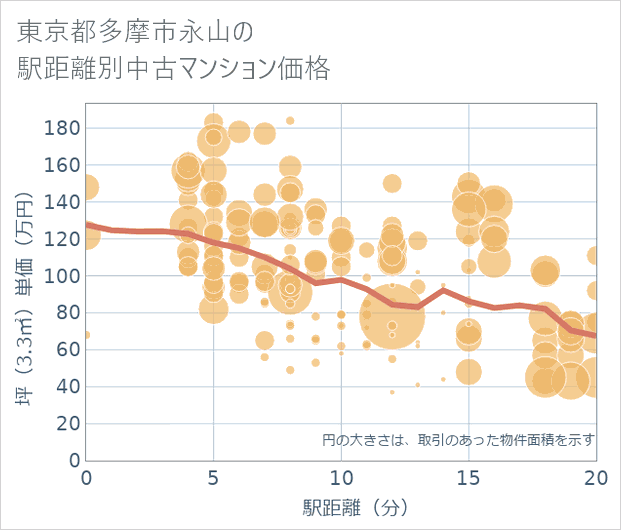 東京都多摩市永山の徒歩距離別の中古マンション坪単価