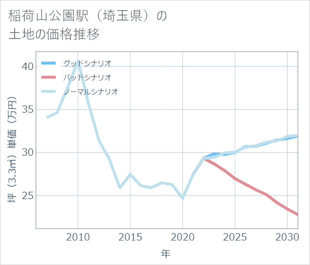 稲荷山公園駅(埼玉県)の土地価格推移