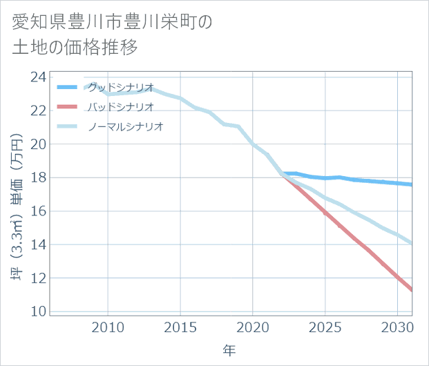 愛知県豊川市豊川栄町の土地価格推移