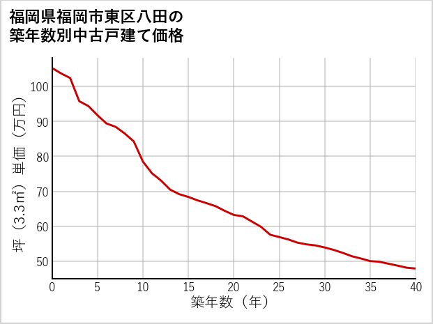 福岡県福岡市東区八田の築年数別の中古戸建て坪単価