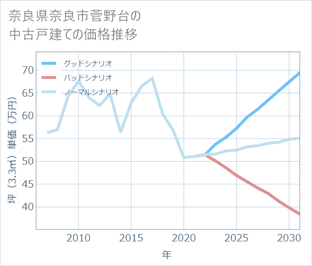 奈良県奈良市菅野台の中古戸建て価格推移