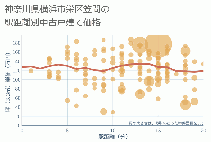 神奈川県横浜市栄区笠間の徒歩距離別の中古戸建て坪単価