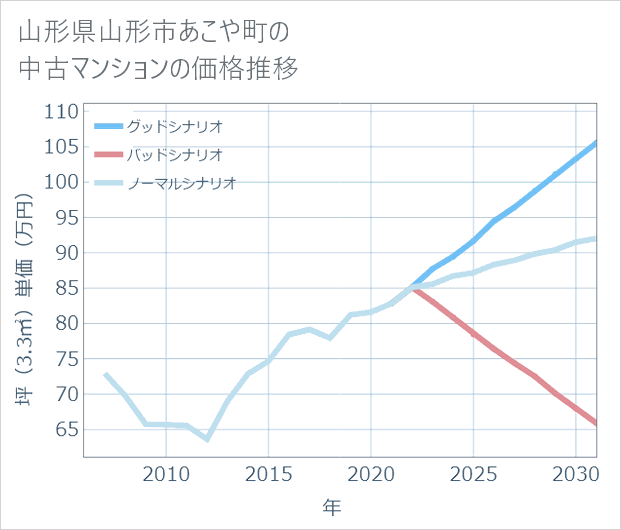 山形県山形市あこや町の中古マンション価格推移