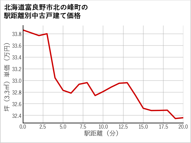 北海道富良野市北の峰町の徒歩距離別の中古戸建て坪単価