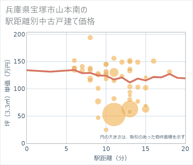 兵庫県宝塚市山本南の徒歩距離別の中古戸建て坪単価