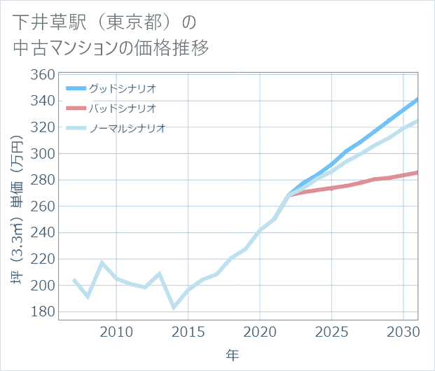 下井草駅(東京都)の中古マンション価格推移