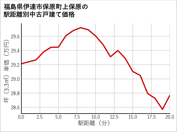 福島県伊達市保原町上保原の徒歩距離別の中古戸建て坪単価