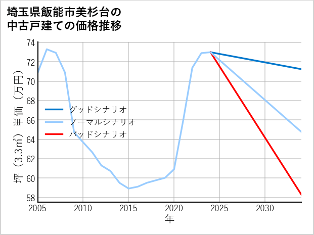 埼玉県飯能市美杉台の中古戸建て価格推移