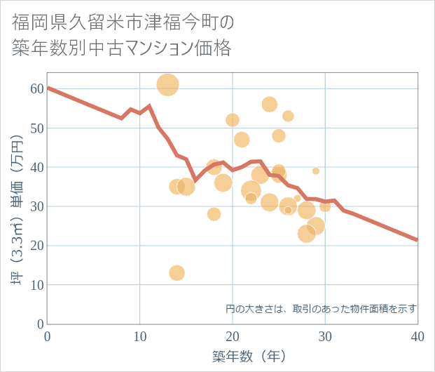福岡県久留米市津福今町の築年数別の中古マンション坪単価