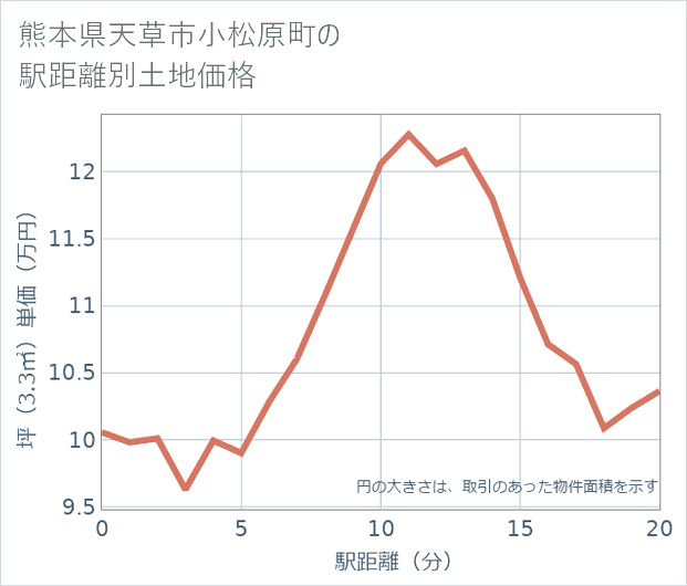 熊本県天草市小松原町の徒歩距離別の土地坪単価