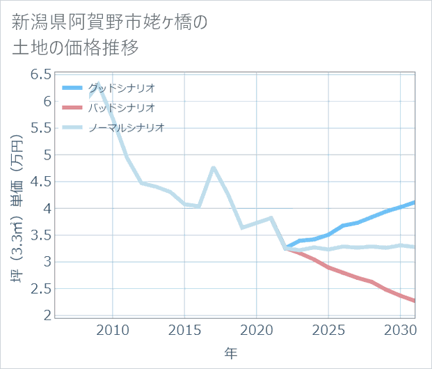 新潟県阿賀野市姥ケ橋の土地価格推移