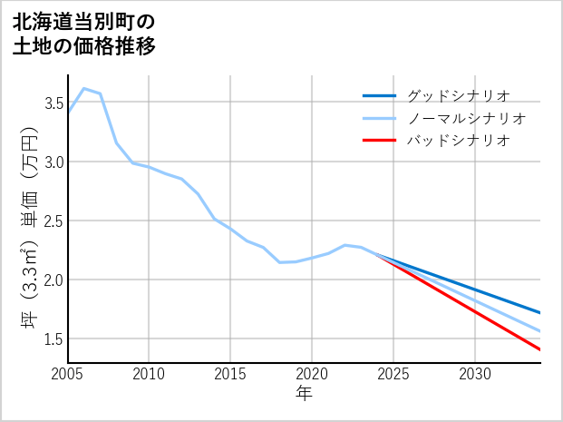 北海道当別町の土地価格推移