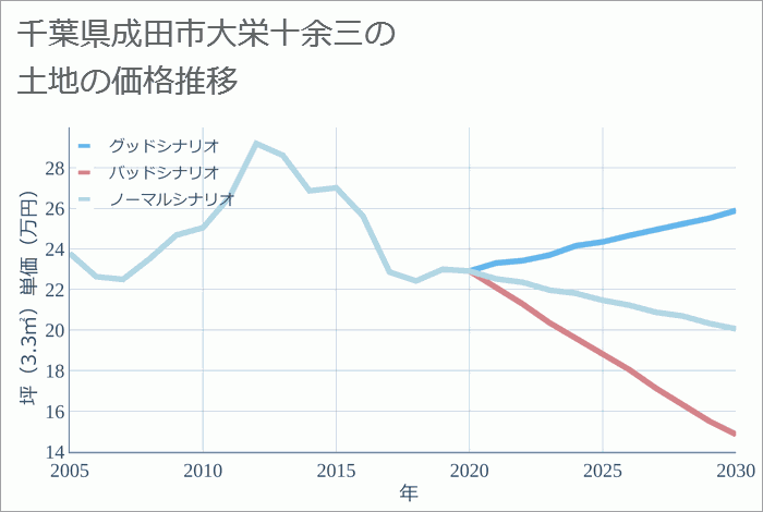 千葉県成田市大栄十余三の土地価格推移