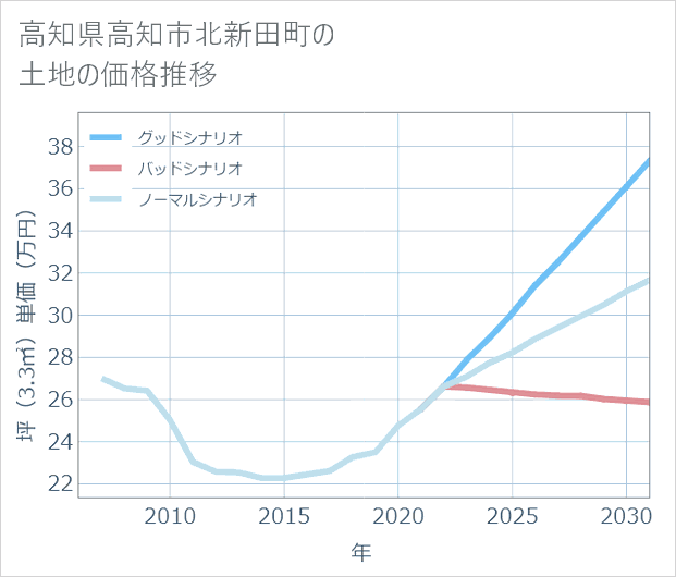 高知県高知市北新田町の土地価格推移