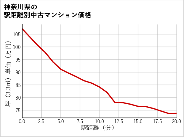 神奈川県の徒歩距離別の中古マンション坪単価