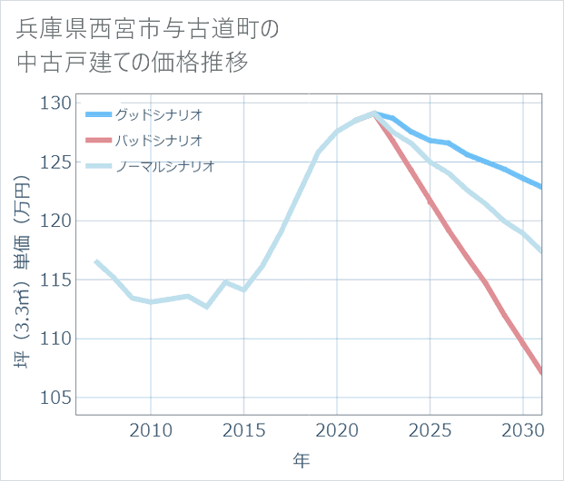 兵庫県西宮市与古道町の中古戸建て価格推移