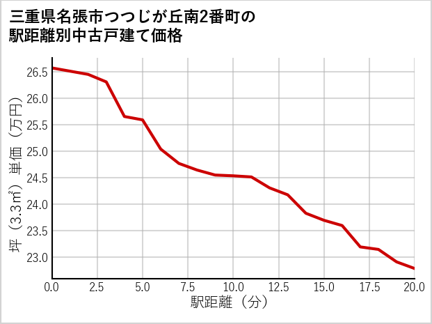 三重県名張市つつじが丘南2番町の徒歩距離別の中古戸建て坪単価
