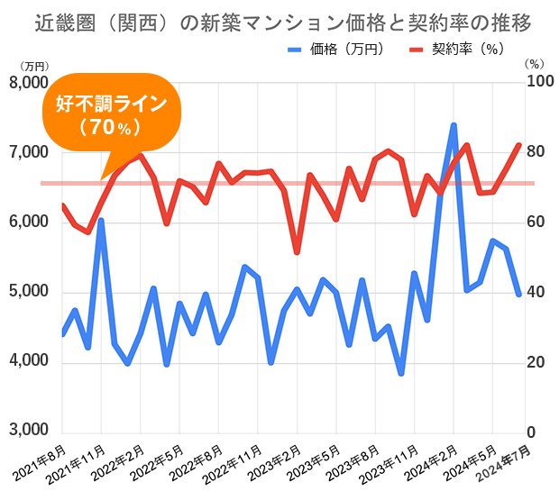 過去5年間の近畿圏（関西）の新築マンション価格（戸当たり平均）と契約率の推移 不動産経済研究所の市場動向データをもとに編集部が作成