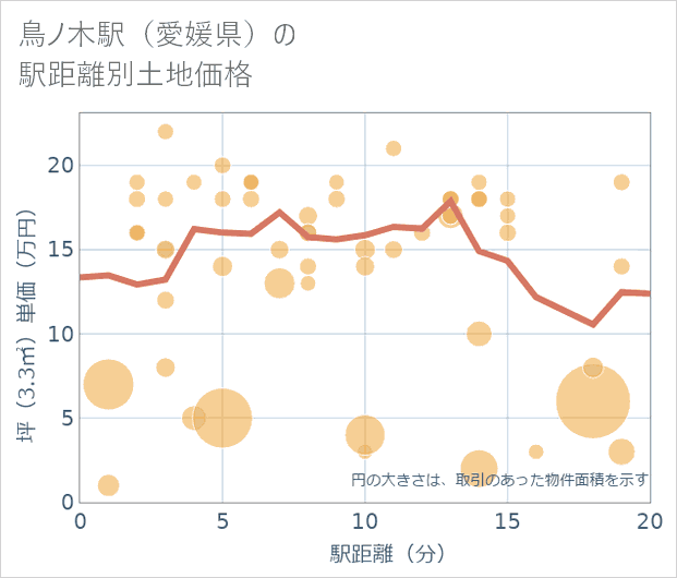 鳥ノ木駅(愛媛県)の徒歩距離別の土地坪単価