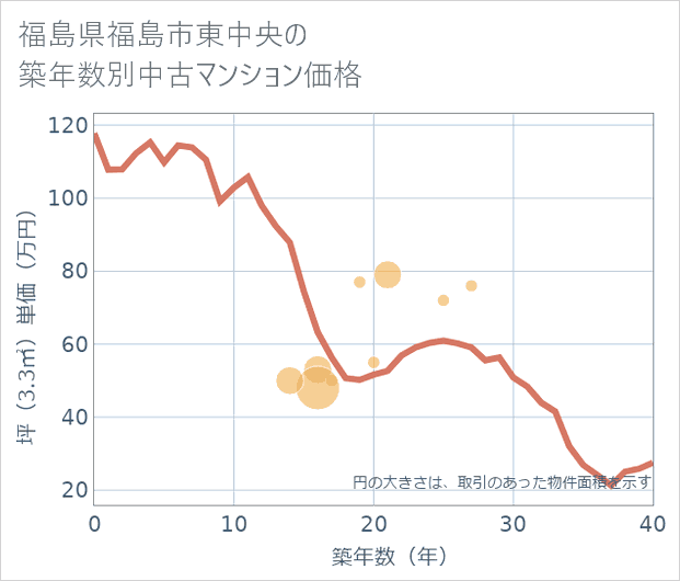 福島県福島市東中央の築年数別の中古マンション坪単価