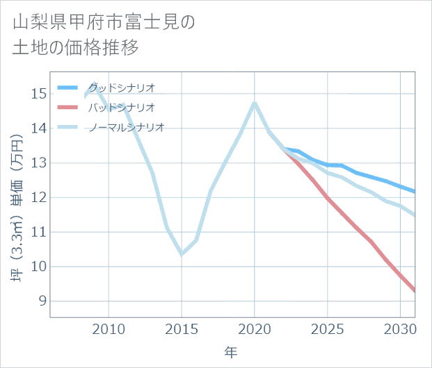 山梨県甲府市富士見の土地価格推移
