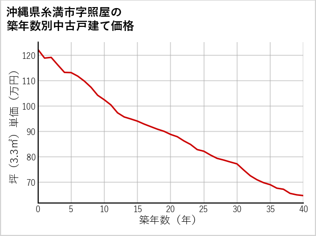 沖縄県糸満市照屋の築年数別の中古戸建て坪単価