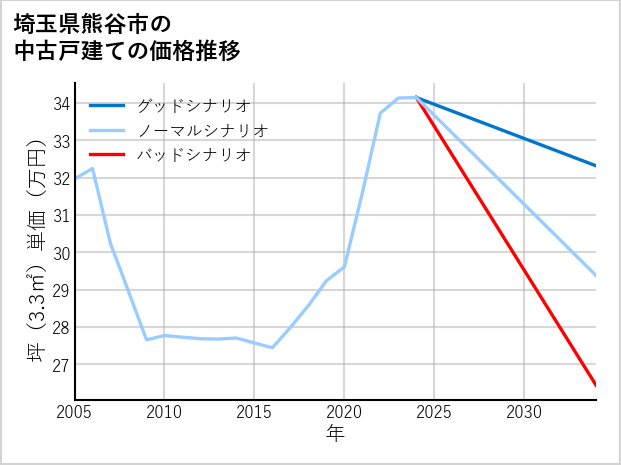 埼玉県熊谷市の中古戸建て価格推移