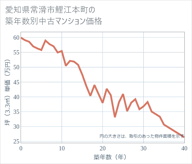 愛知県常滑市鯉江本町の築年数別の中古マンション坪単価