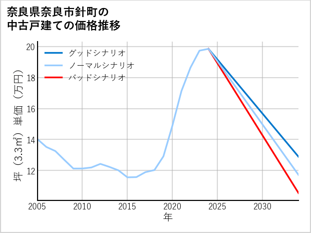 奈良県奈良市針町の中古戸建て価格推移