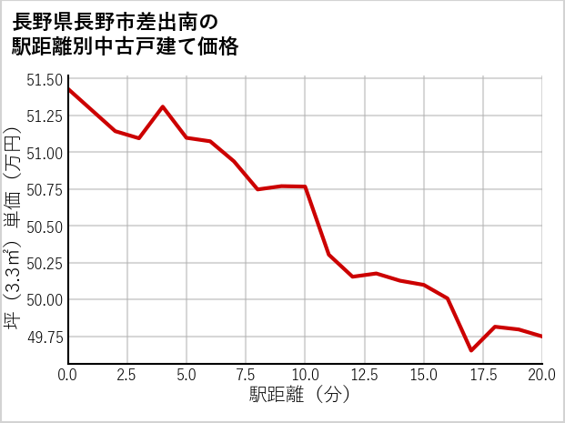 長野県長野市差出南の徒歩距離別の中古戸建て坪単価