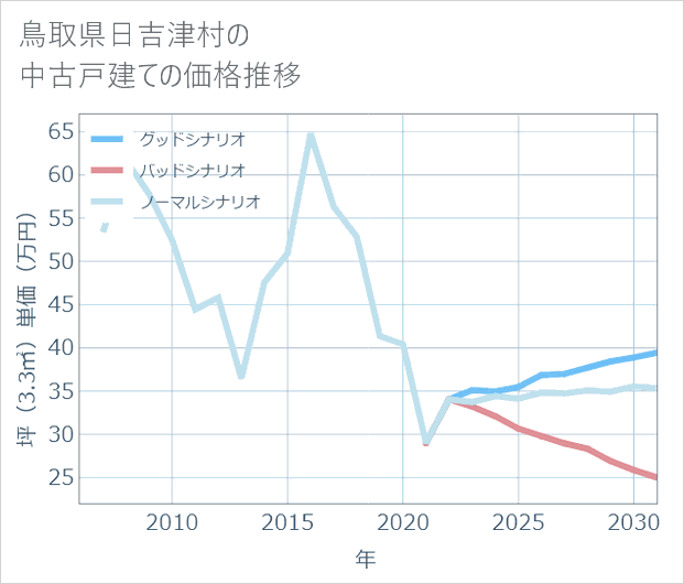 鳥取県日吉津村の中古戸建て価格推移