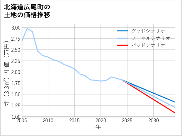 北海道広尾町の土地価格推移