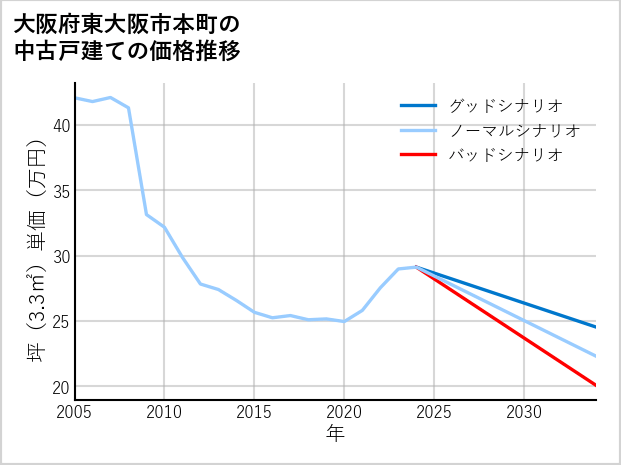 大阪府東大阪市本町の中古戸建て価格推移