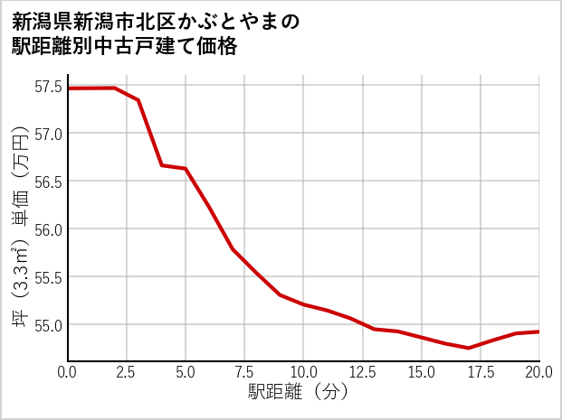 新潟県新潟市北区かぶとやまの徒歩距離別の中古戸建て坪単価