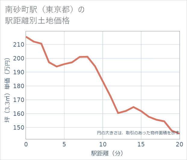 南砂町駅(東京都)の徒歩距離別の土地坪単価