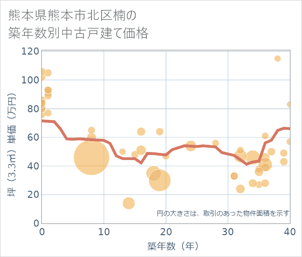 熊本県熊本市北区楠の築年数別の中古戸建て坪単価