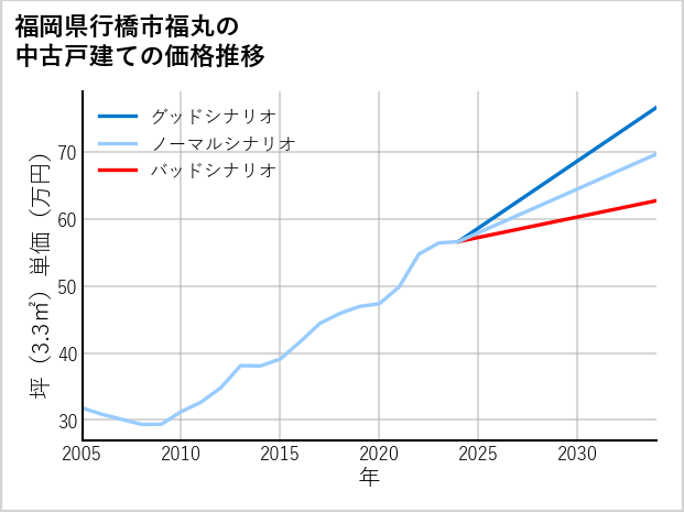福岡県行橋市福丸の中古戸建て価格推移