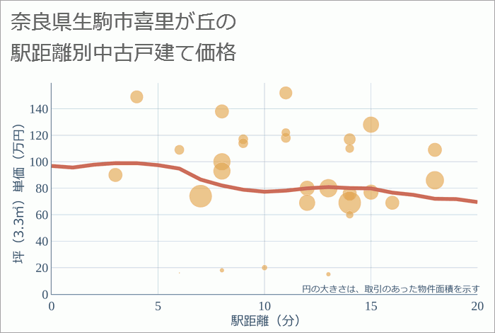 奈良県生駒市喜里が丘の徒歩距離別の中古戸建て坪単価