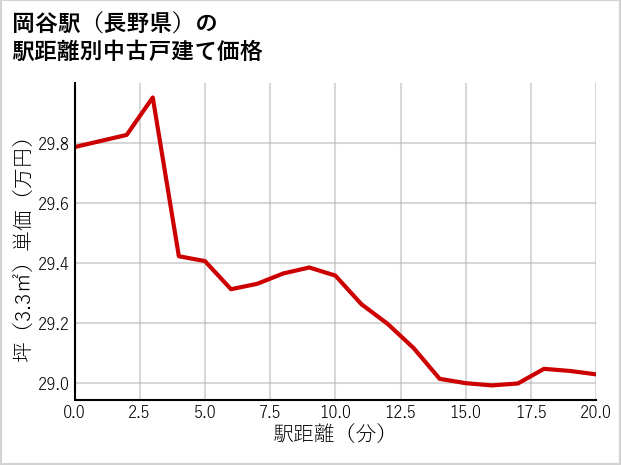 岡谷駅（長野県）の徒歩距離別の中古戸建て坪単価