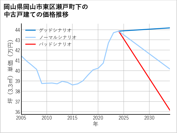 岡山県岡山市東区瀬戸町下の中古戸建て価格推移