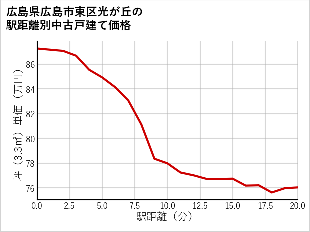 広島県広島市東区光が丘の徒歩距離別の中古戸建て坪単価